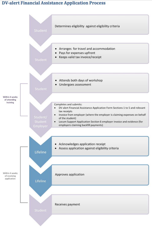 DV-alert financial assistance process